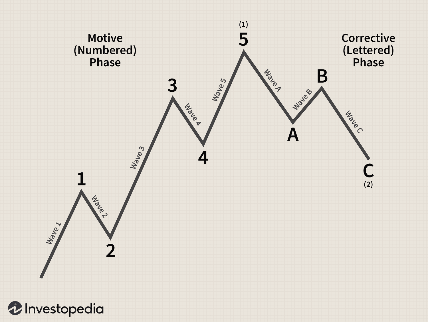 Elliott Wave Theory: ทฤษฎีคลื่นเพื่อพยากรณ์ตลาด