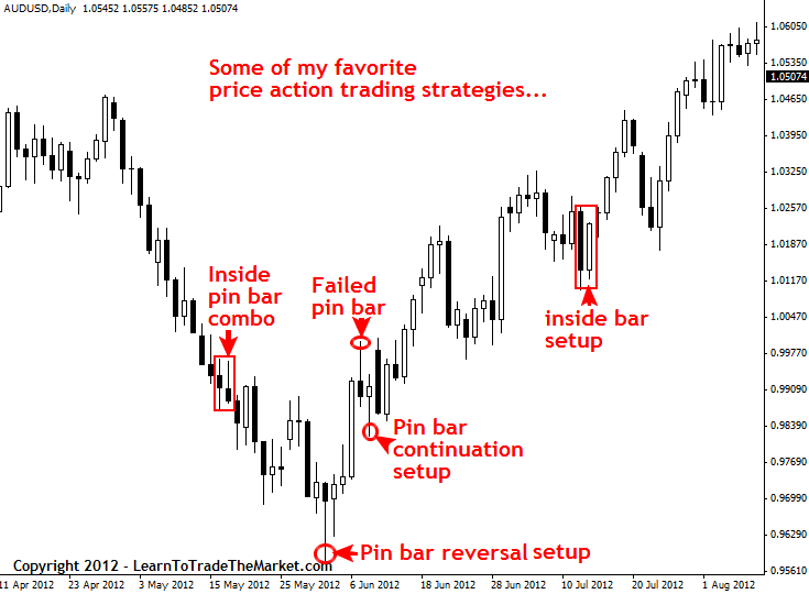 Price Action Trading: อ่านกราฟเปล่าเพื่อทำกำไร