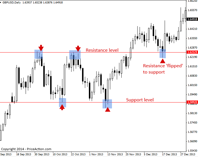 Support & Resistance: เชี่ยวชาญแนวรับแนวต้าน